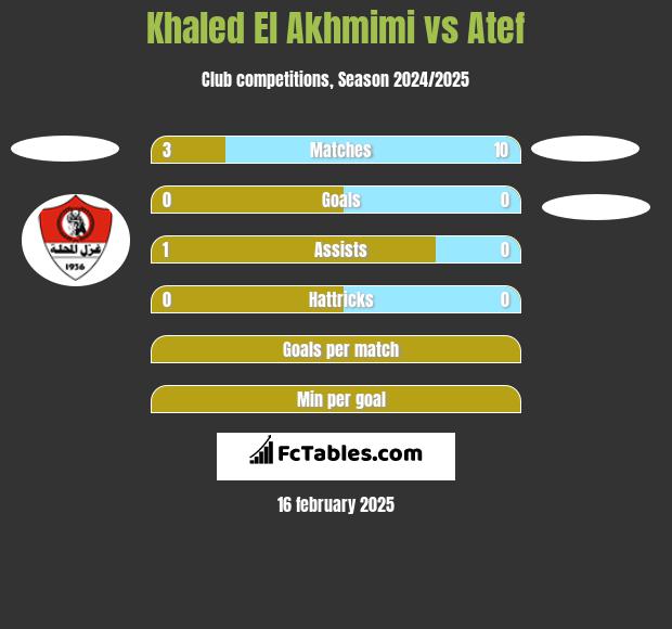 Khaled El Akhmimi vs Atef h2h player stats