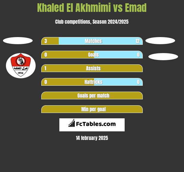 Khaled El Akhmimi vs Emad h2h player stats