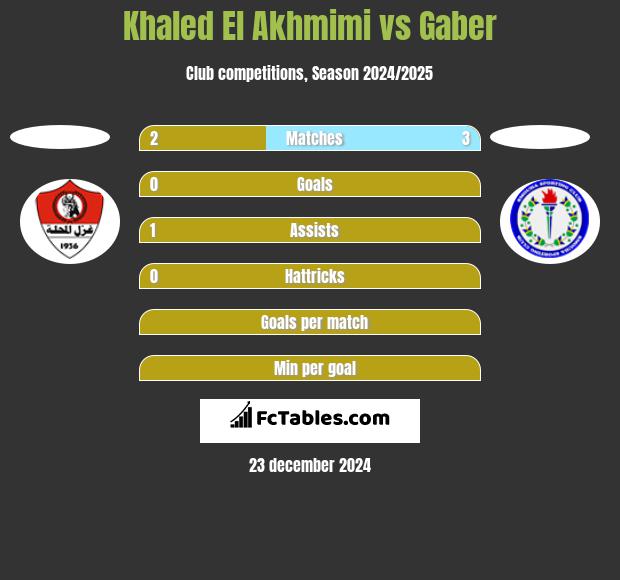 Khaled El Akhmimi vs Gaber h2h player stats