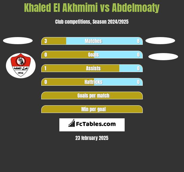 Khaled El Akhmimi vs Abdelmoaty h2h player stats