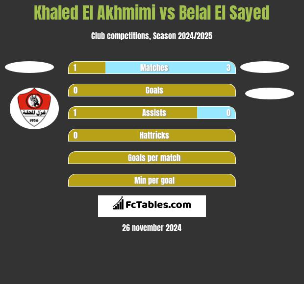 Khaled El Akhmimi vs Belal El Sayed h2h player stats