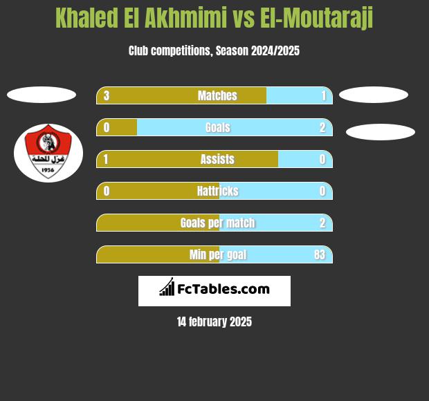 Khaled El Akhmimi vs El-Moutaraji h2h player stats