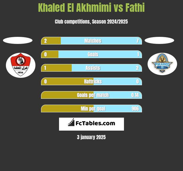 Khaled El Akhmimi vs Fathi h2h player stats