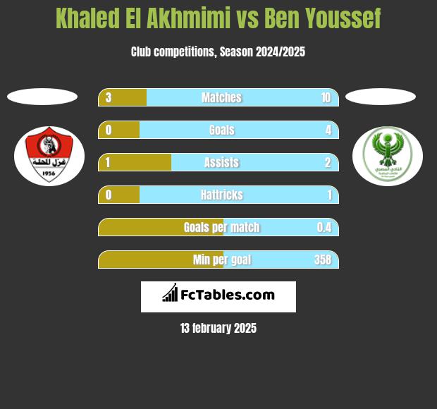 Khaled El Akhmimi vs Ben Youssef h2h player stats