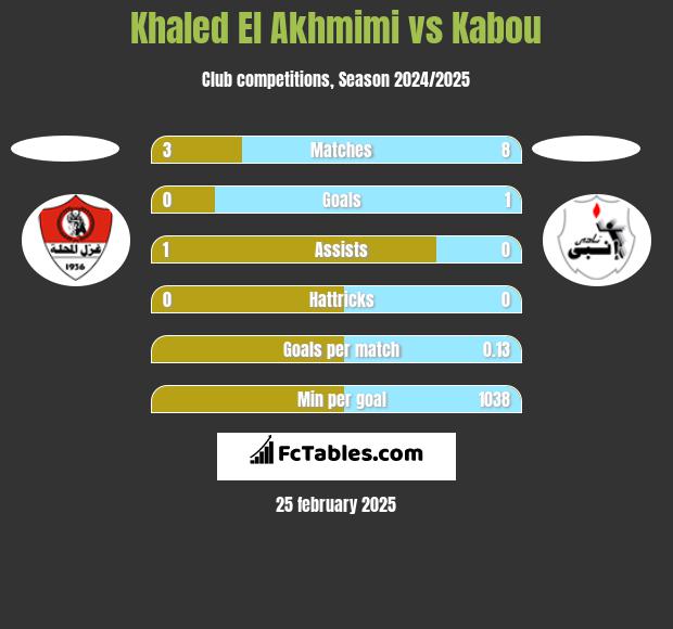 Khaled El Akhmimi vs Kabou h2h player stats