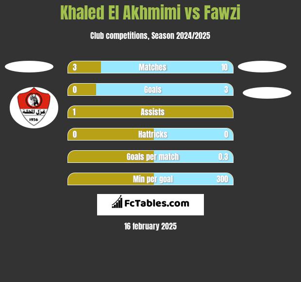 Khaled El Akhmimi vs Fawzi h2h player stats