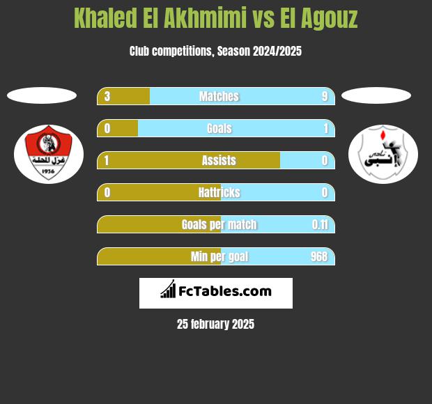 Khaled El Akhmimi vs El Agouz h2h player stats