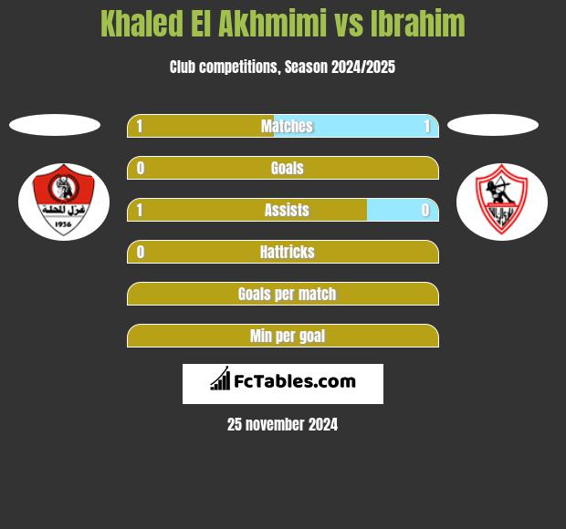 Khaled El Akhmimi vs Ibrahim h2h player stats