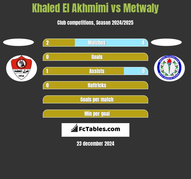 Khaled El Akhmimi vs Metwaly h2h player stats