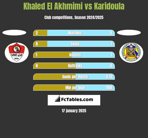 Khaled El Akhmimi vs Karidoula h2h player stats