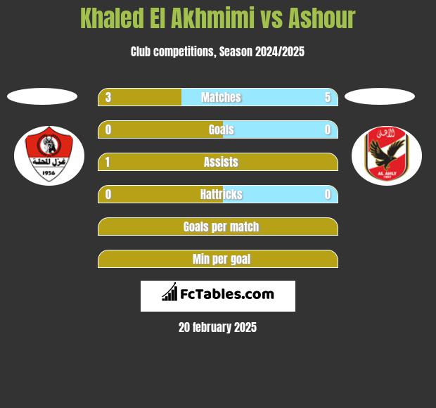 Khaled El Akhmimi vs Ashour h2h player stats