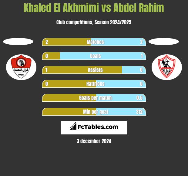 Khaled El Akhmimi vs Abdel Rahim h2h player stats