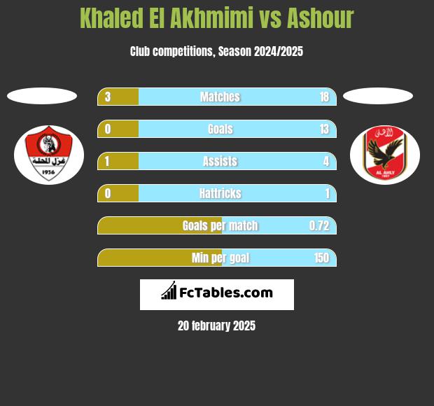 Khaled El Akhmimi vs Ashour h2h player stats