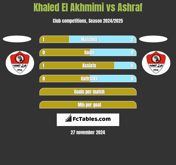 Khaled El Akhmimi vs Ashraf h2h player stats