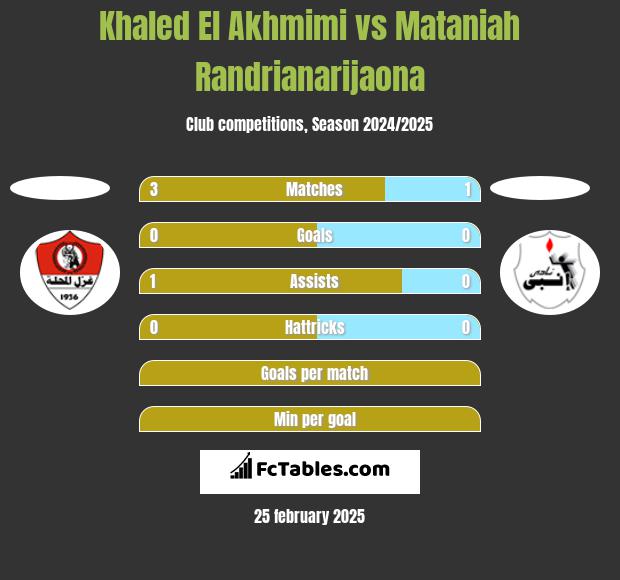 Khaled El Akhmimi vs Mataniah Randrianarijaona h2h player stats