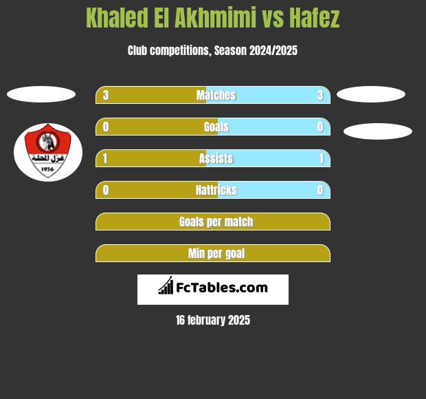 Khaled El Akhmimi vs Hafez h2h player stats