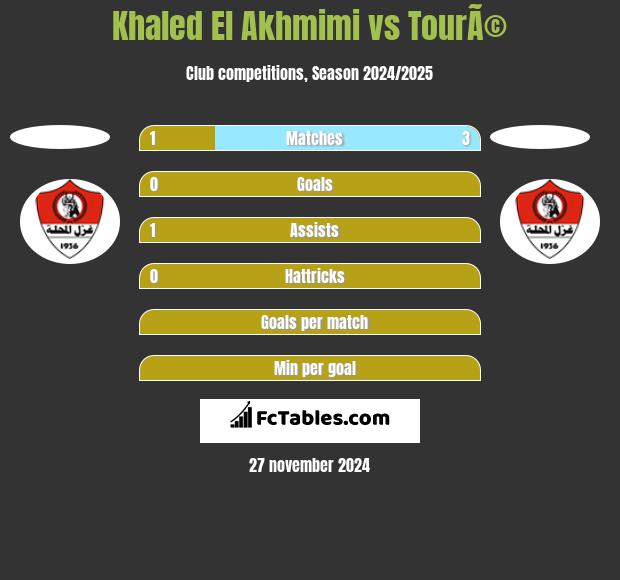 Khaled El Akhmimi vs TourÃ© h2h player stats