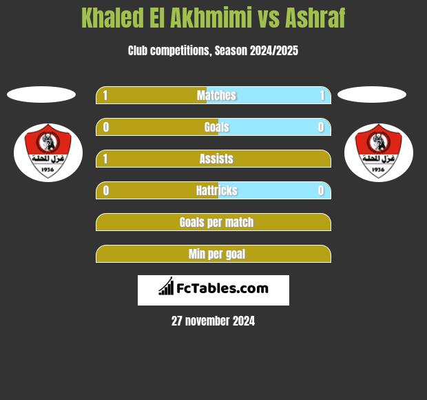 Khaled El Akhmimi vs Ashraf h2h player stats