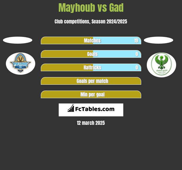 Mayhoub vs Gad h2h player stats