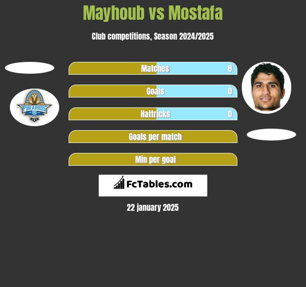 Mayhoub vs Mostafa h2h player stats