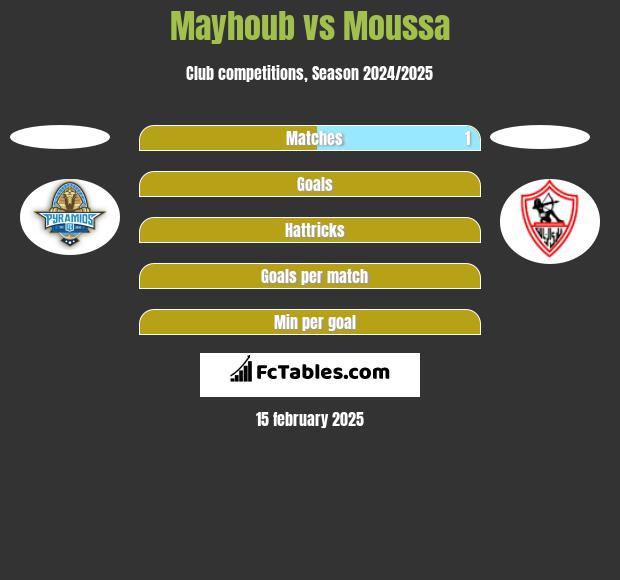 Mayhoub vs Moussa h2h player stats