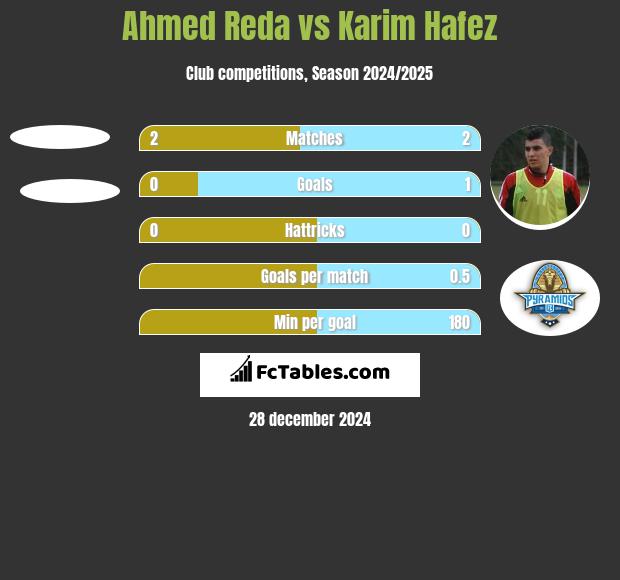 Ahmed Reda vs Karim Hafez h2h player stats