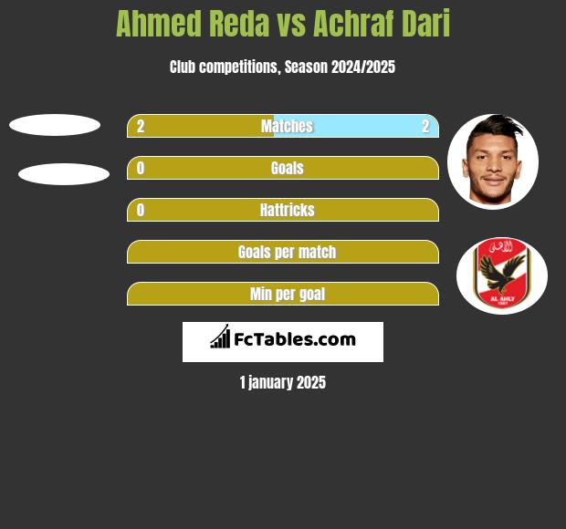 Ahmed Reda vs Achraf Dari h2h player stats