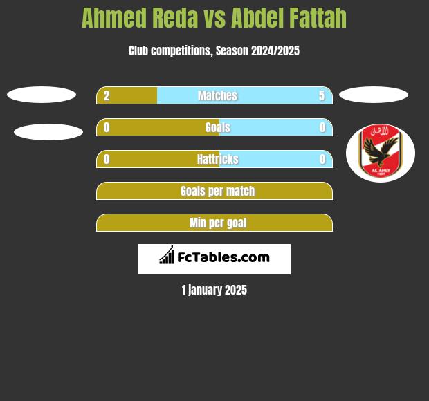 Ahmed Reda vs Abdel Fattah h2h player stats