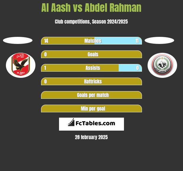 Al Aash vs Abdel Rahman h2h player stats