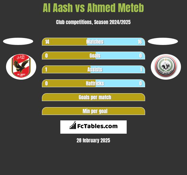 Al Aash vs Ahmed Meteb h2h player stats