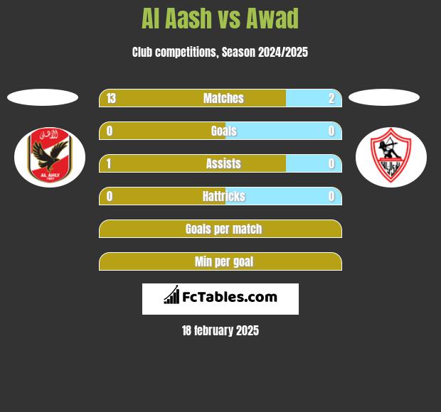 Al Aash vs Awad h2h player stats