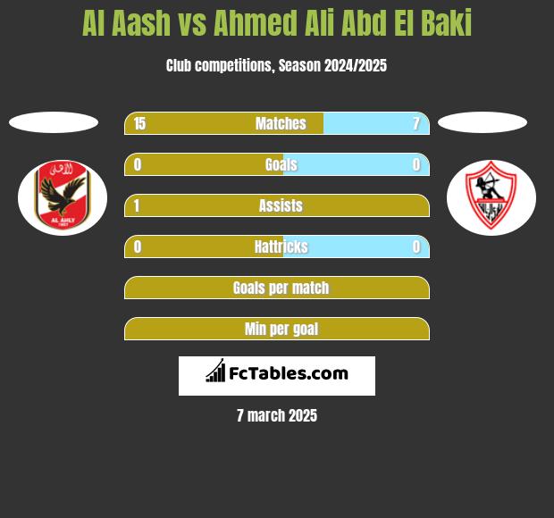 Al Aash vs Ahmed Ali Abd El Baki h2h player stats