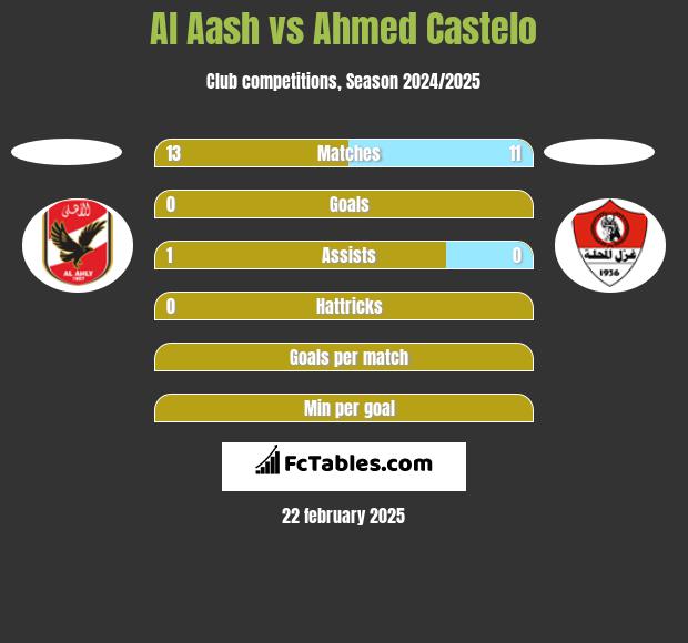 Al Aash vs Ahmed Castelo h2h player stats