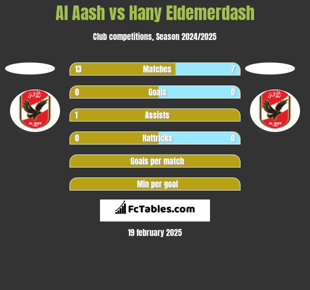 Al Aash vs Hany Eldemerdash h2h player stats