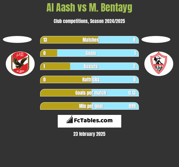 Al Aash vs M. Bentayg h2h player stats