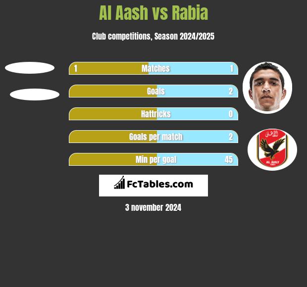 Al Aash vs Rabia h2h player stats