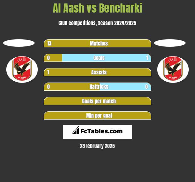 Al Aash vs Bencharki h2h player stats