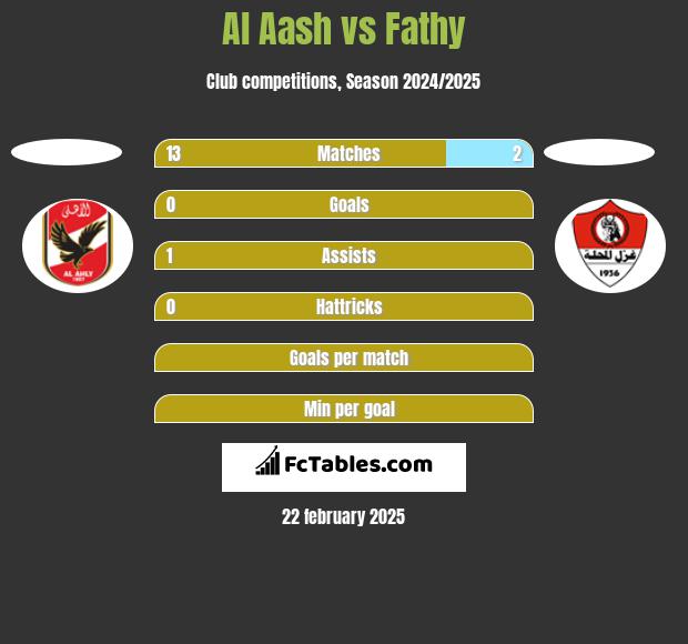 Al Aash vs Fathy h2h player stats