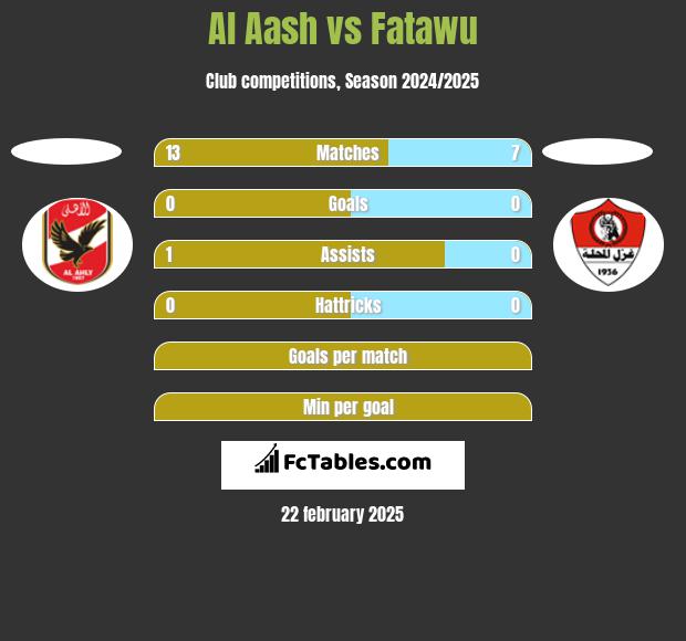 Al Aash vs Fatawu h2h player stats