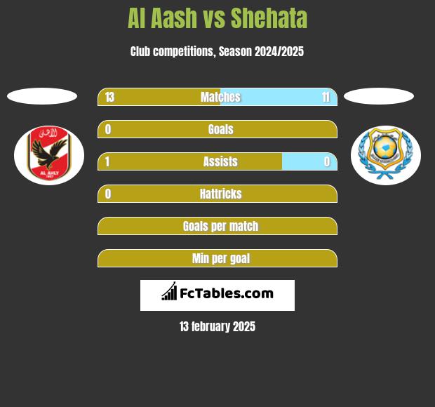 Al Aash vs Shehata h2h player stats