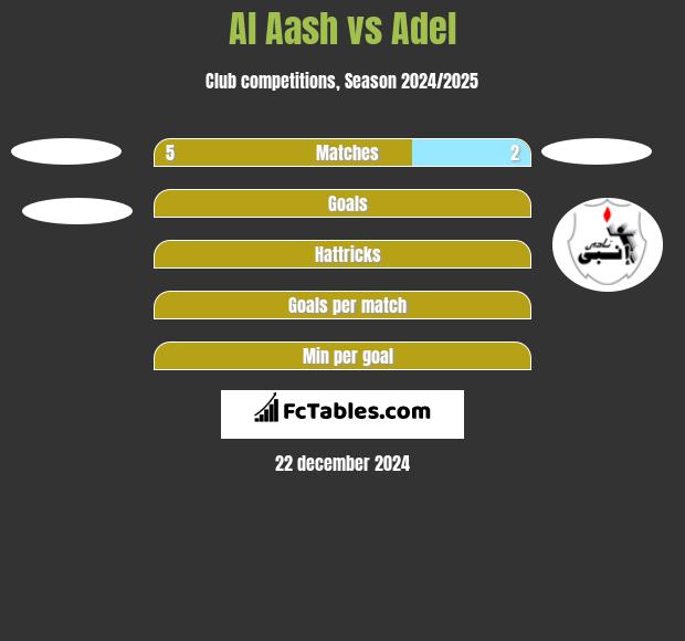 Al Aash vs Adel h2h player stats