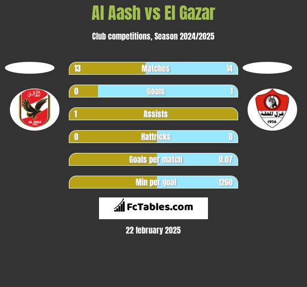 Al Aash vs El Gazar h2h player stats