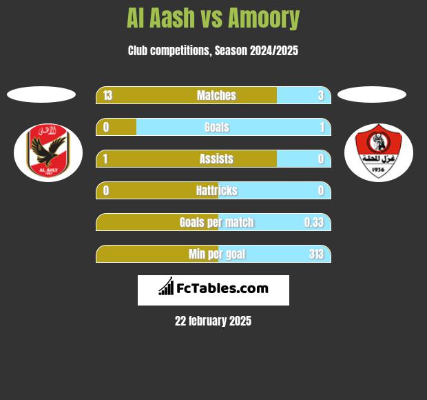 Al Aash vs Amoory h2h player stats