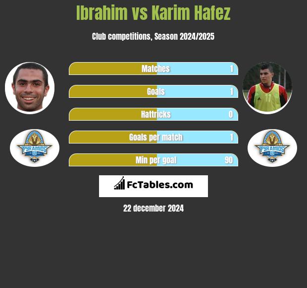 Ibrahim vs Karim Hafez h2h player stats