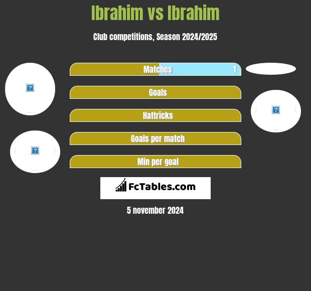 Ibrahim vs Ibrahim h2h player stats