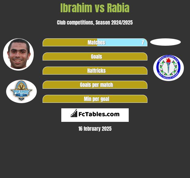 Ibrahim vs Rabia h2h player stats