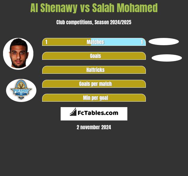 Al Shenawy vs Salah Mohamed h2h player stats