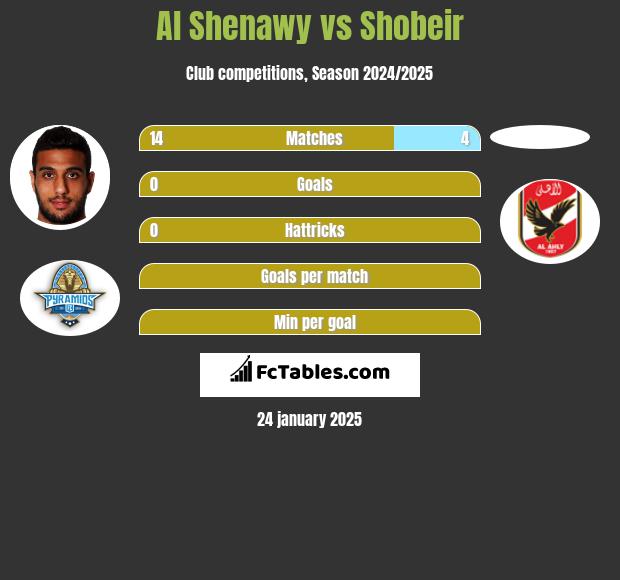 Al Shenawy vs Shobeir h2h player stats