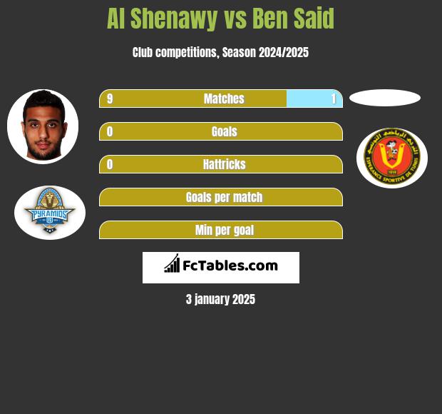 Al Shenawy vs Ben Said h2h player stats