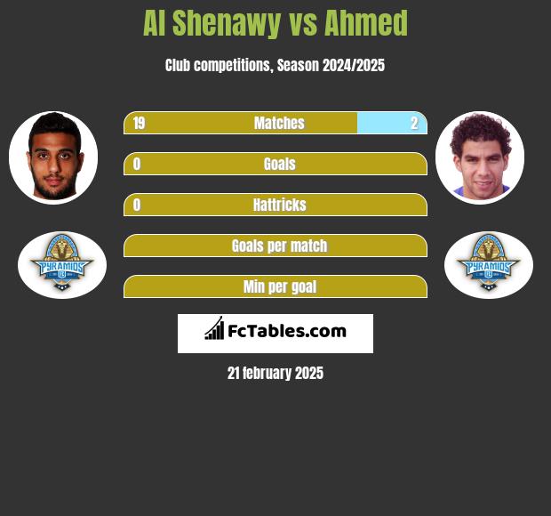 Al Shenawy vs Ahmed h2h player stats